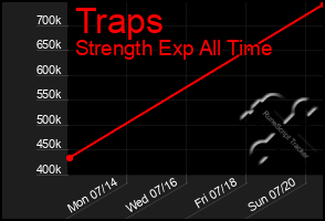 Total Graph of Traps