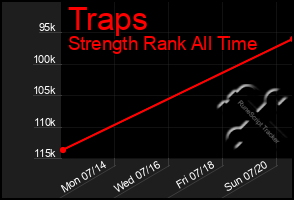 Total Graph of Traps