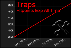 Total Graph of Traps