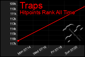 Total Graph of Traps