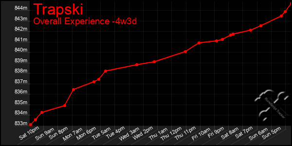 Last 31 Days Graph of Trapski