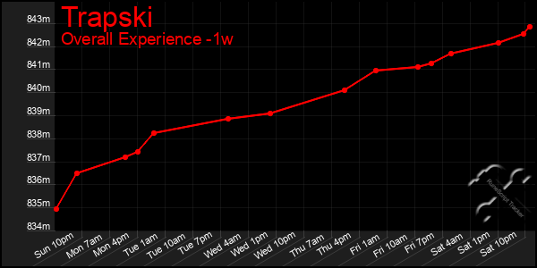 Last 7 Days Graph of Trapski