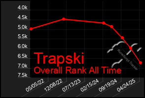 Total Graph of Trapski