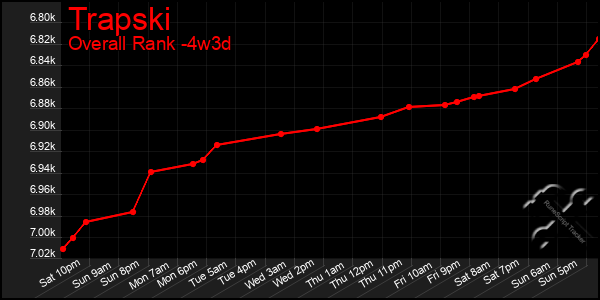 Last 31 Days Graph of Trapski