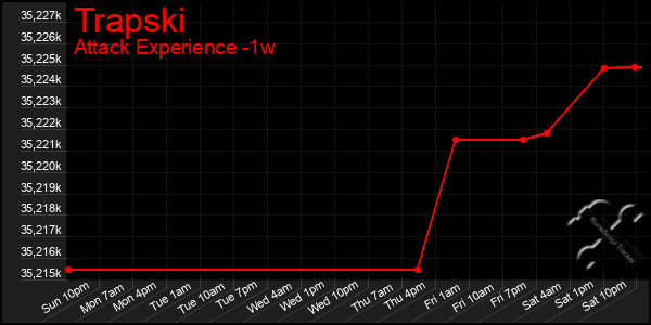 Last 7 Days Graph of Trapski