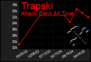 Total Graph of Trapski