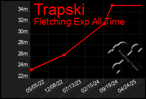 Total Graph of Trapski