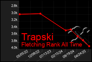 Total Graph of Trapski