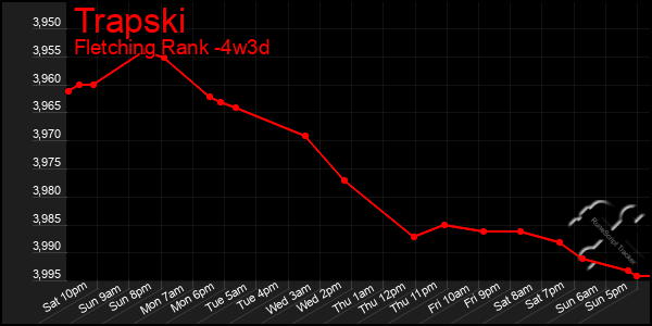 Last 31 Days Graph of Trapski