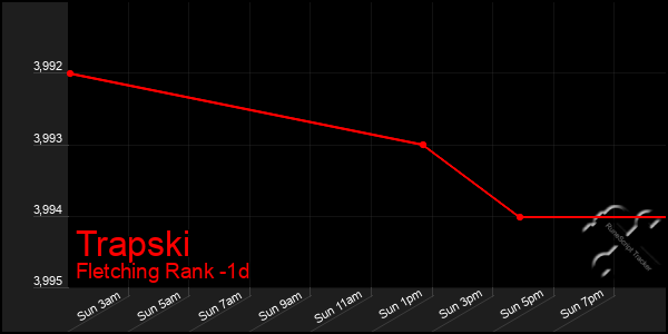 Last 24 Hours Graph of Trapski