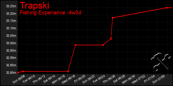 Last 31 Days Graph of Trapski