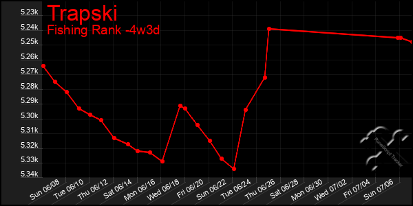 Last 31 Days Graph of Trapski
