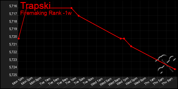 Last 7 Days Graph of Trapski