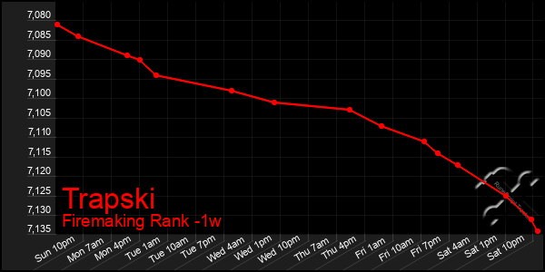 Last 7 Days Graph of Trapski