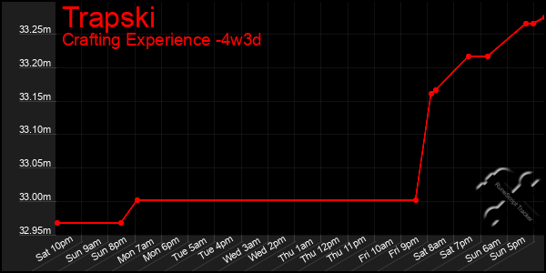 Last 31 Days Graph of Trapski