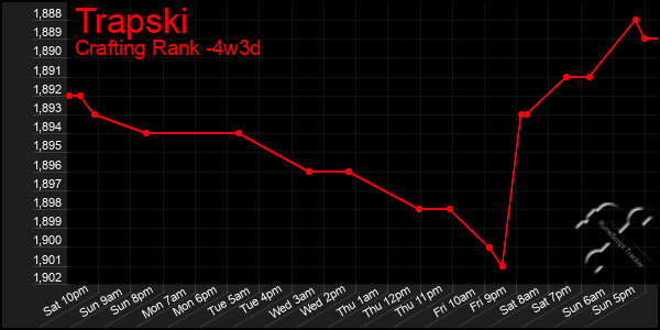 Last 31 Days Graph of Trapski