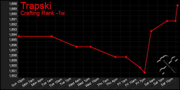 Last 7 Days Graph of Trapski