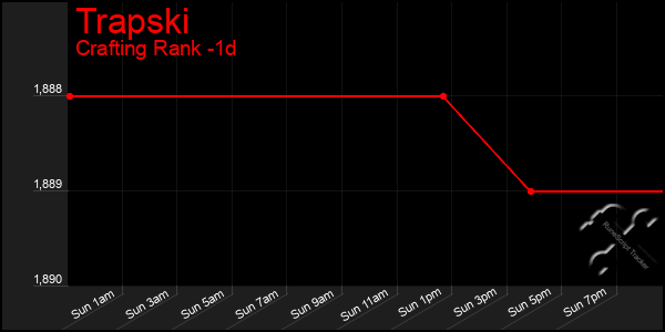 Last 24 Hours Graph of Trapski