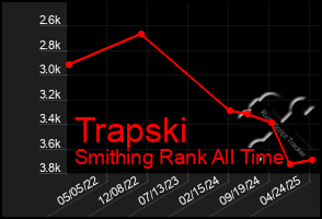 Total Graph of Trapski