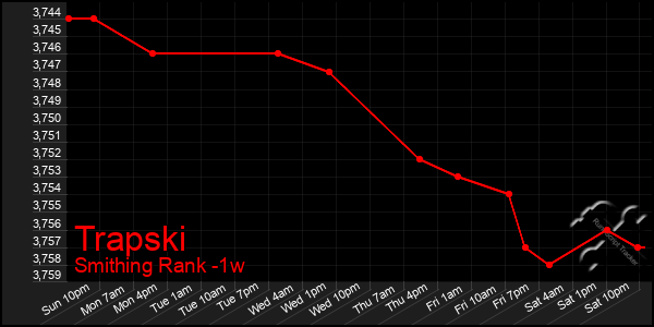 Last 7 Days Graph of Trapski