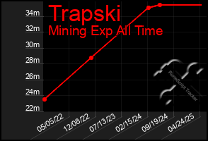 Total Graph of Trapski