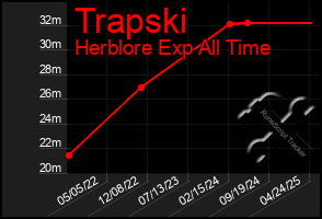 Total Graph of Trapski