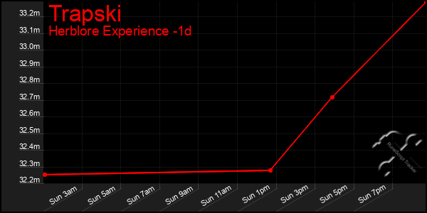 Last 24 Hours Graph of Trapski