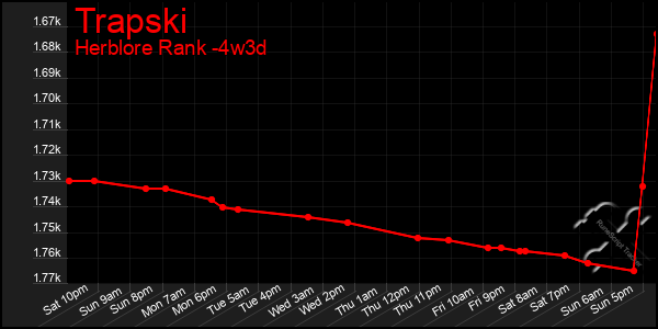 Last 31 Days Graph of Trapski