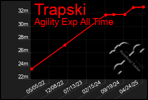Total Graph of Trapski
