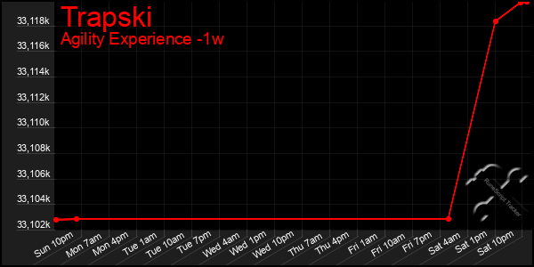 Last 7 Days Graph of Trapski