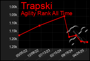 Total Graph of Trapski