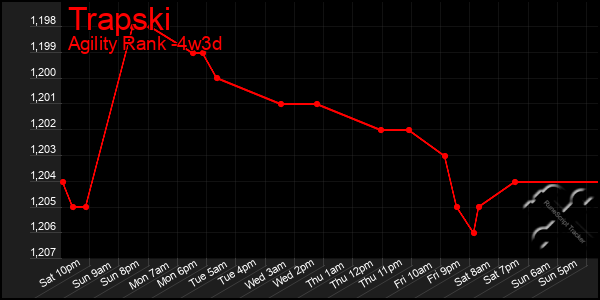 Last 31 Days Graph of Trapski