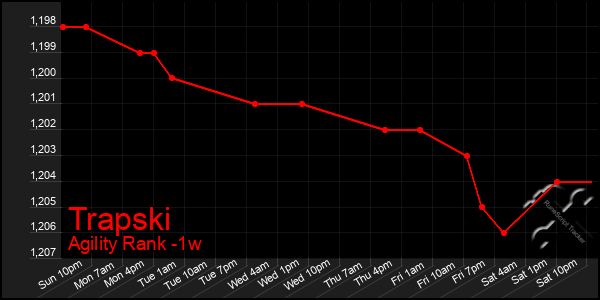 Last 7 Days Graph of Trapski