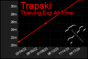 Total Graph of Trapski