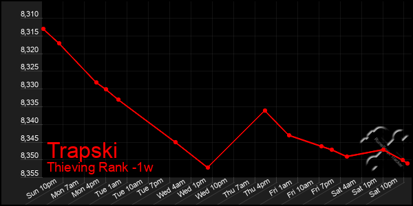 Last 7 Days Graph of Trapski