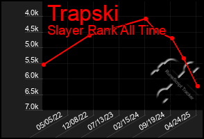 Total Graph of Trapski