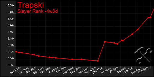 Last 31 Days Graph of Trapski