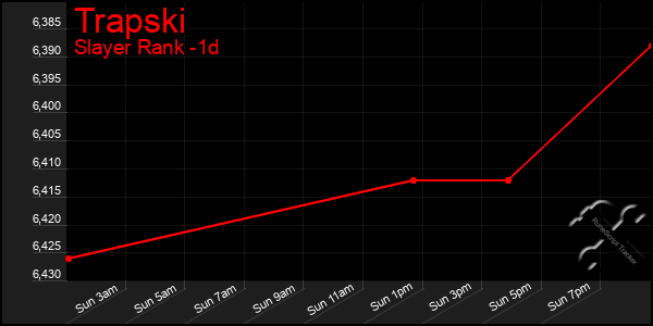 Last 24 Hours Graph of Trapski
