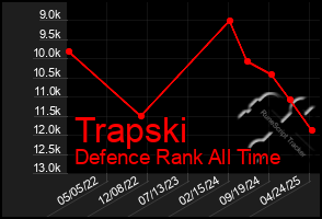 Total Graph of Trapski