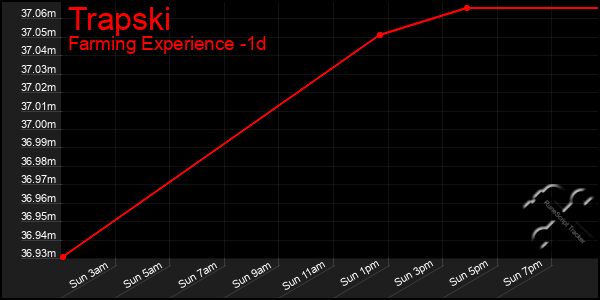 Last 24 Hours Graph of Trapski