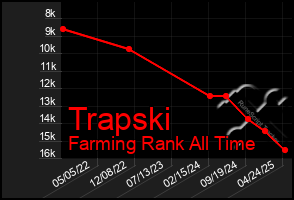 Total Graph of Trapski