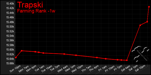 Last 7 Days Graph of Trapski