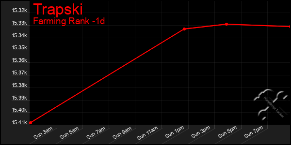 Last 24 Hours Graph of Trapski