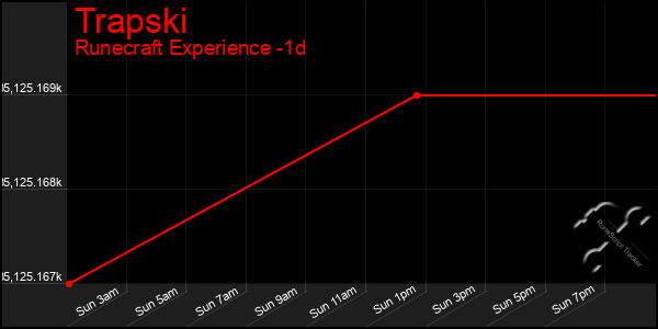 Last 24 Hours Graph of Trapski