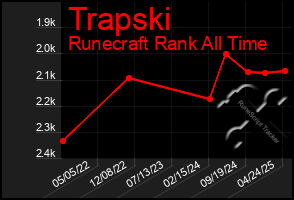 Total Graph of Trapski
