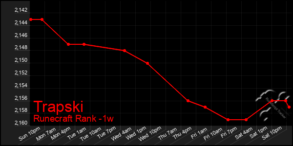 Last 7 Days Graph of Trapski