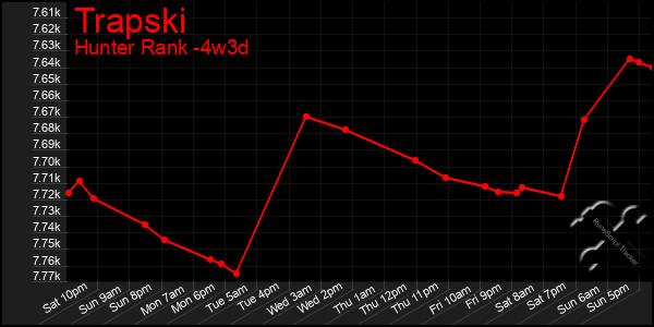 Last 31 Days Graph of Trapski