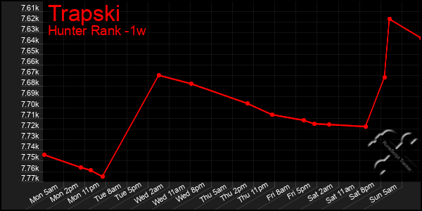 Last 7 Days Graph of Trapski