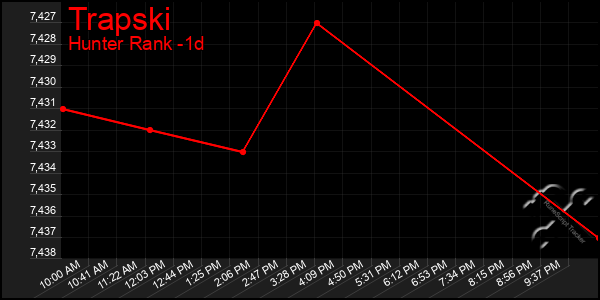 Last 24 Hours Graph of Trapski