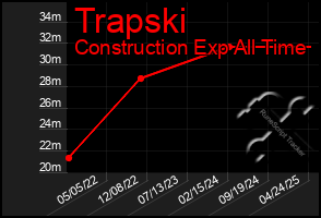 Total Graph of Trapski